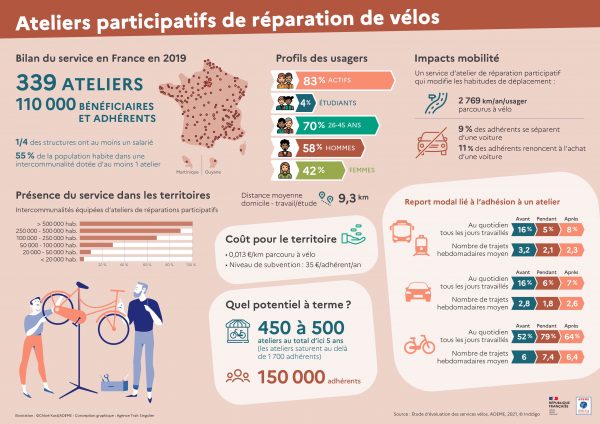 Les ateliers vélo participatifs: un maillon essentiel dans l'essor de la pratique du vélo